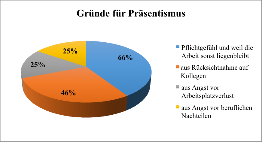 Präsenzismus und die Kostenfalle