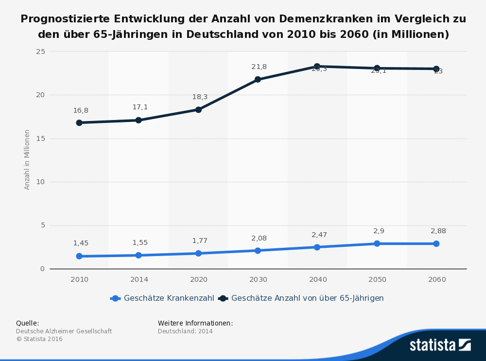 Die Diagnose: „Demenz“ – WiPub – We Publish!