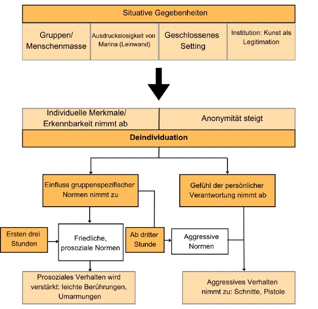 Abbildung 3: Deindividuation in Rhythm 0. Eigene Darstellung, in Anlehnung an (Enßlen, 2013; Werth et al., 2020, S. 360)