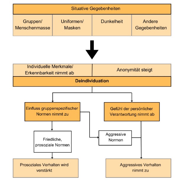 Abbildung 1: Deindividuation - Modell. Eigene Darstellung, in Anlehnung an (Werth et al., 2020, S. 360).